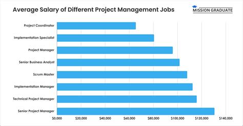 zomato engineering manager salary|Zomato Project Manager Salary .